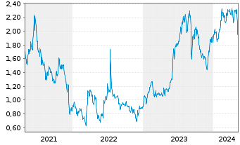 Chart Qudian Inc. - 5 Jahre