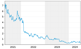 Chart Quantum Corp. - 5 Years