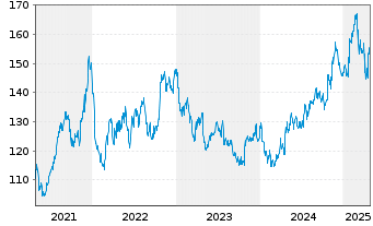 Chart Quest Diagnostics Inc. - 5 Years