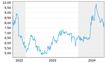 Chart Quest Resource Holding Corp. - 5 années