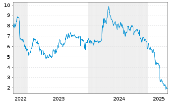 Chart Quest Resource Holding Corp. - 5 années