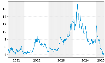 Chart QuickLogic Corp. - 5 Years