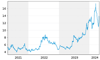 Chart QuickLogic Corp. - 5 Jahre