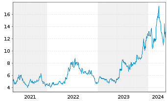 Chart QuickLogic Corp. - 5 Years