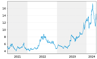 Chart QuickLogic Corp. - 5 années