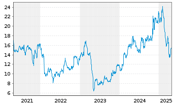 Chart QuinStreet Inc. - 5 Jahre