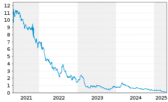 Chart Qurate Retail Group Inc. Cl. A - 5 Years