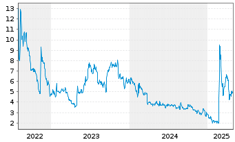 Chart Qurate Retail Inc. QVC Group B - 5 Years