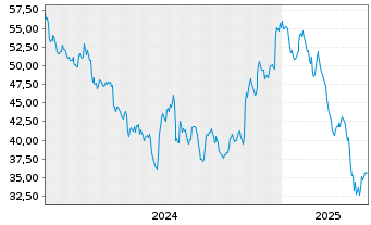 Chart RCI Hospitality Holdings Inc. - 5 Years