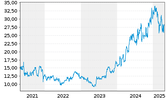 Chart REV Group Inc. - 5 Years