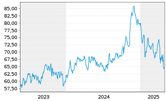 Chart RLI Corp. - 5 Years