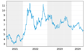 Chart RPC Inc. - 5 Years