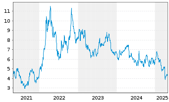 Chart RPC Inc. - 5 années