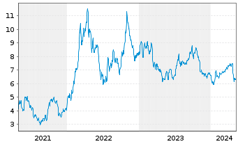 Chart RPC Inc. - 5 années