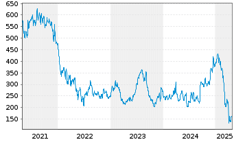 Chart RH - 5 Years