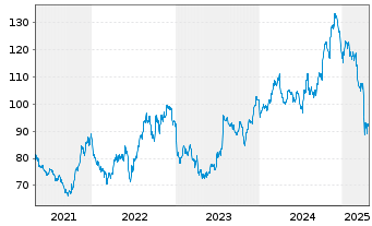 Chart RPM INC. - 5 Years