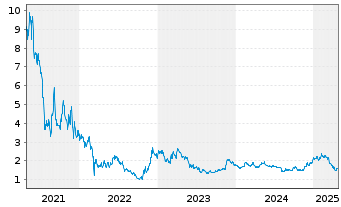 Chart RLX Technology Inc. - 5 Years