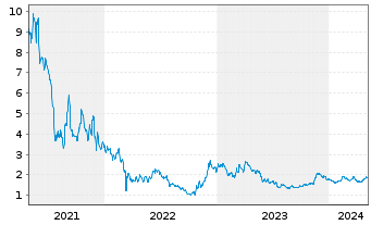 Chart RLX Technology Inc. - 5 Jahre