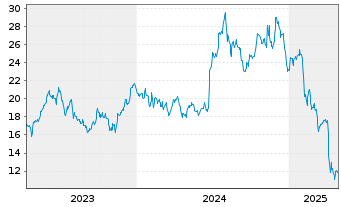 Chart RXO Inc. - 5 Years