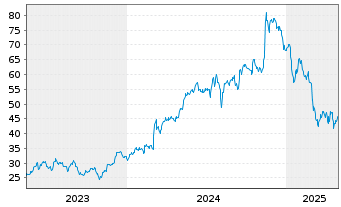 Chart RadNet Inc. - 5 années