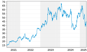 Chart Rambus Inc. (Del.) - 5 Years