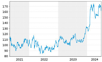 Chart Ralph Lauren Corp. - 5 Years