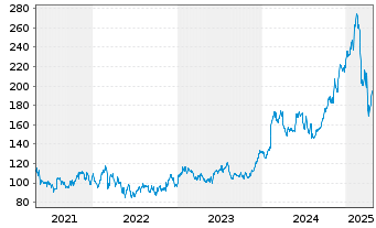 Chart Ralph Lauren Corp. - 5 années