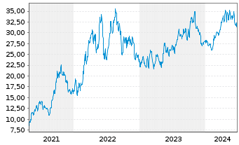 Chart Range Resources Corp. - 5 Years
