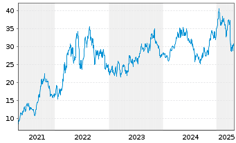 Chart Range Resources Corp. - 5 Years