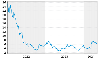 Chart Ranpak Holdings Corp. - 5 années