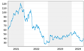 Chart Rapid7 Inc. - 5 Years