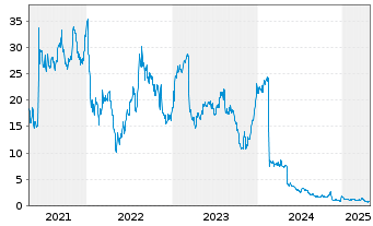 Chart Rapt Therapeutics Inc. - 5 années