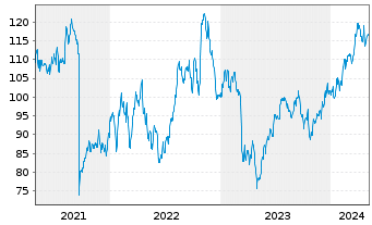 Chart Raymond James Financial Inc. - 5 Years