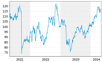Chart Raymond James Financial Inc. - 5 Jahre