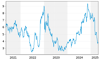 Chart Rayonier Adv. Materials Inc. - 5 Years