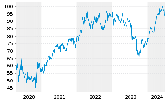 Chart RTX Corp. - 5 années
