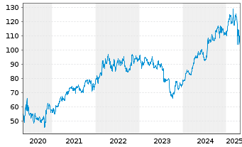 Chart RTX Corp. - 5 années