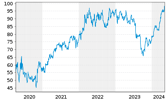 Chart RTX Corp. - 5 Jahre