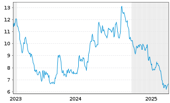 Chart RE/MAX Holdings Inc. - 5 Years