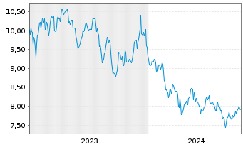 Chart Ready Capital Corp. - 5 Years