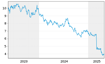 Chart Ready Capital Corp. - 5 Years