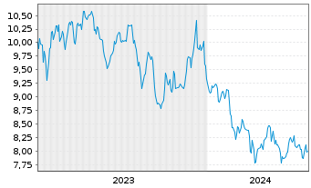 Chart Ready Capital Corp. - 5 années