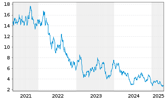 Chart Anywhere Real Estate Inc. - 5 années