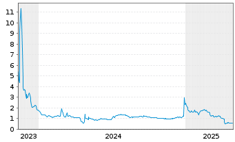 Chart reAlpha Tech Corp. - 5 années