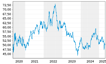 Chart Realty Income Corp. - 5 années