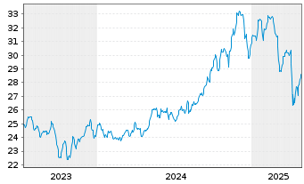 Chart Reaves Utility Income Fund - 5 Years