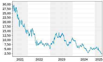 Chart Red Robin Gourmet Burgers Inc. - 5 années