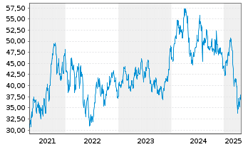 Chart Red Rock Resorts Inc. - 5 années