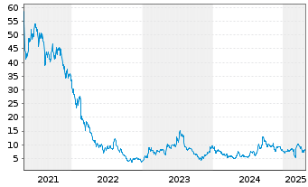 Chart Redfin Corporation - 5 années