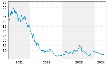 Chart Redfin Corporation - 5 Years